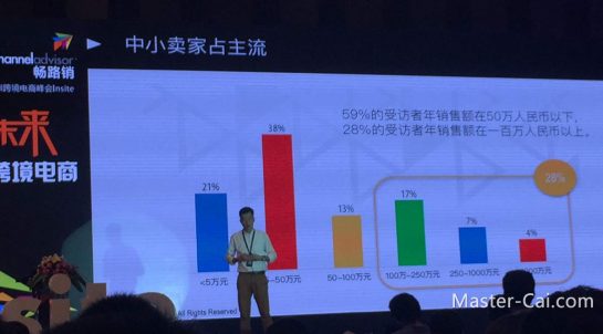 外贸B2C企业销售额分布，只有top 4%的受方者业绩超过1000万RMB/年。