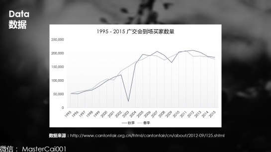 1995年-2015年广交会到场买家数量