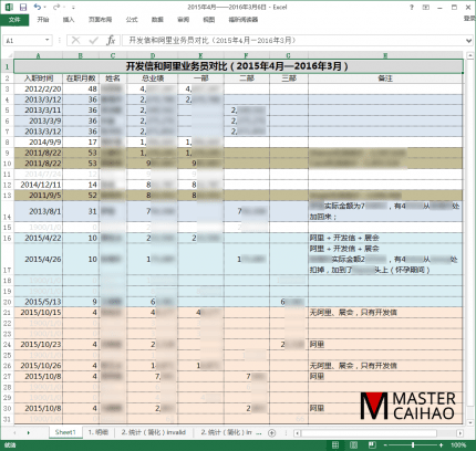 开发信业务员成长速度是阿里的两倍，支撑这个结论的数据。