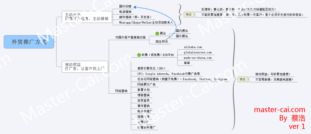 常见的外贸推广方式及分类