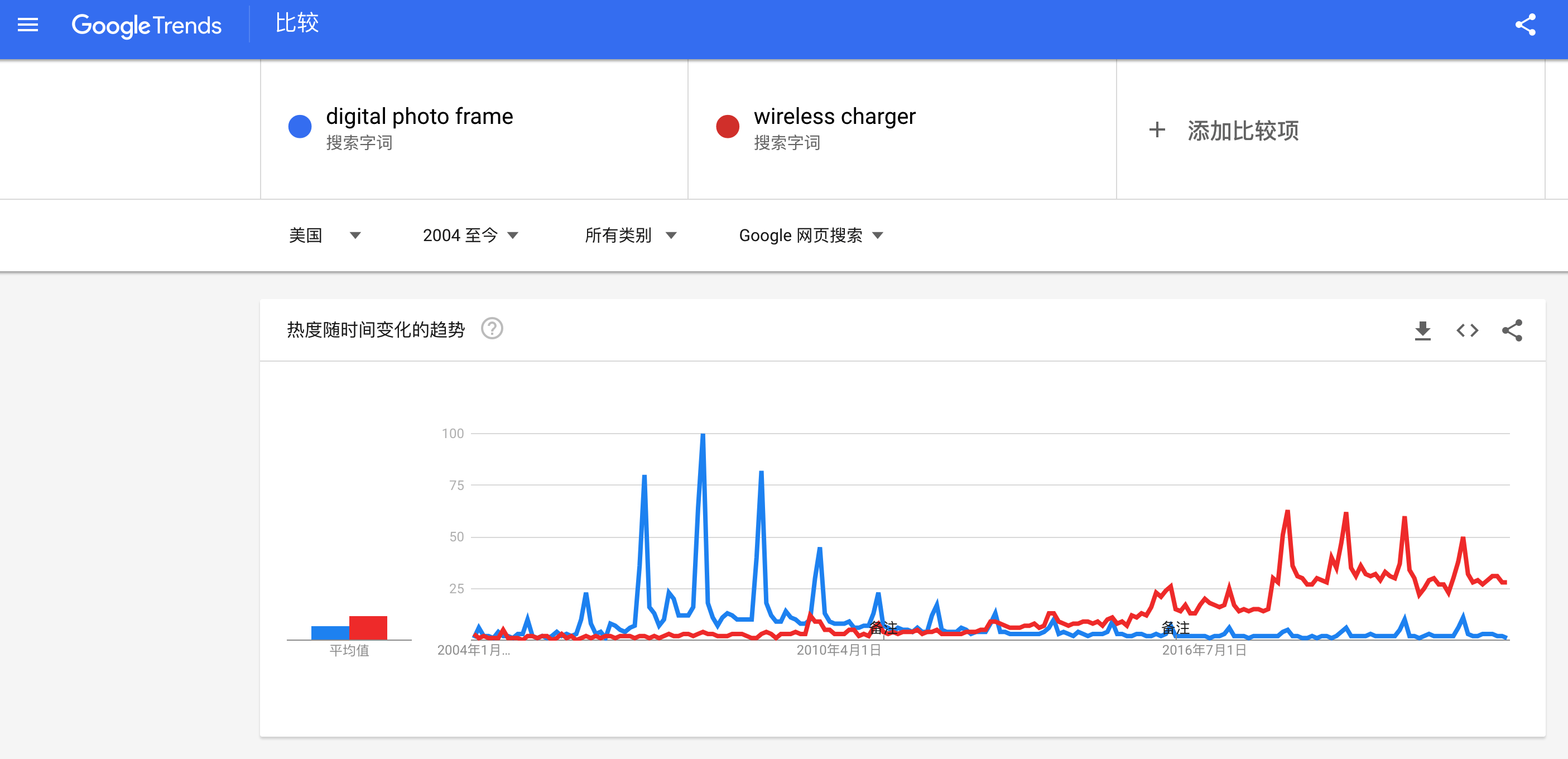 数码相框和无线充电器的搜索量变化