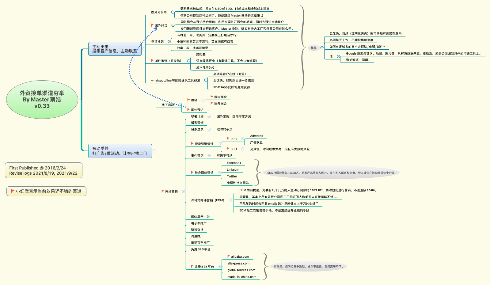 图：2016年2月做的思维导图，今年修订了一下，增加了个whatsapp群发的渠道。