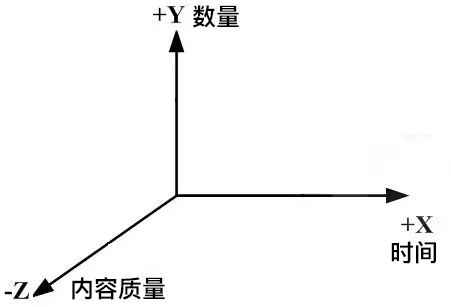 图5：开发信的三维坐标系，我们可以在这3个方向上发力。