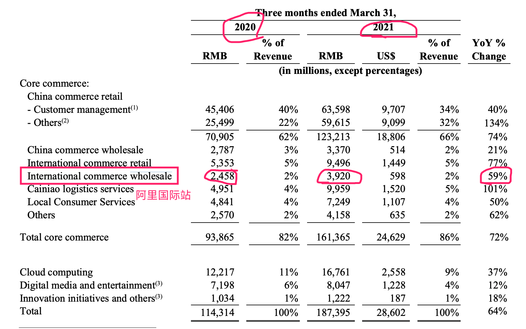 图：阿里2021年Q1财报